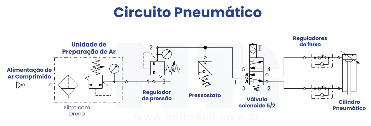 Circuito Pneum Tico Guia Completo Para Entender E Projetar Mti