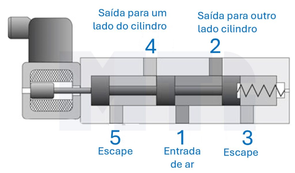 5 portas de conexão da válvula pneumática 5/2