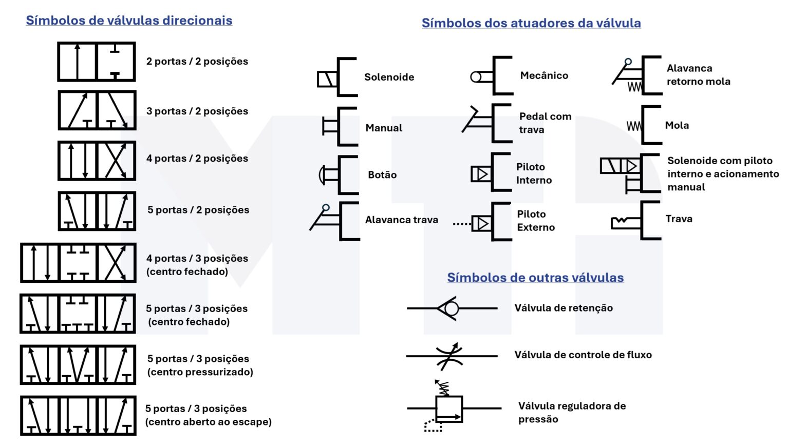 Simbologia das Válvulas Pneumáticas - MTi