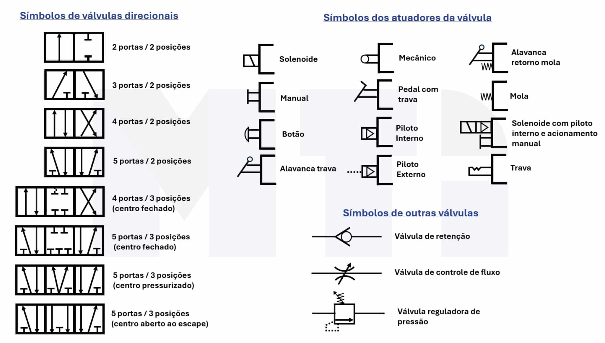 simbologia das válvulas pneumáticas