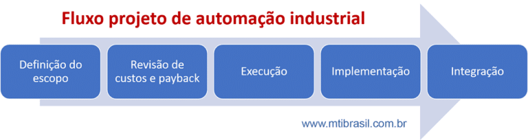 imagem das fases de um projeto de automação industrial