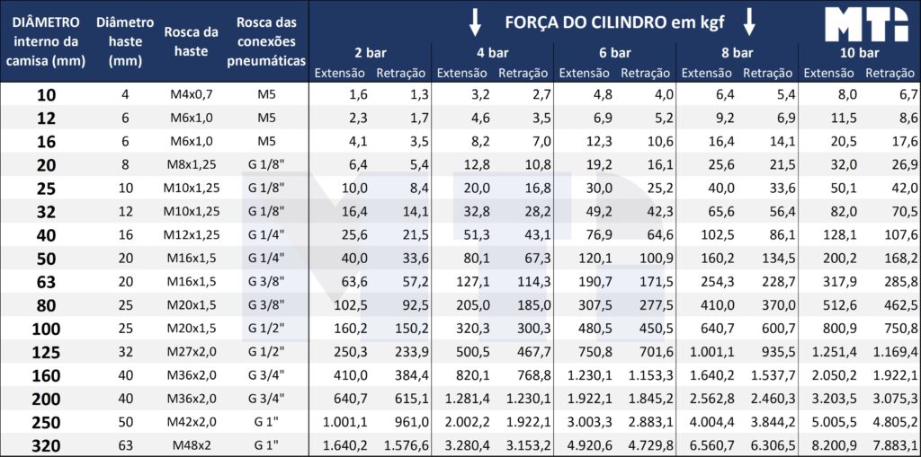 tabela de forças de cilindros pneumáticos MTi