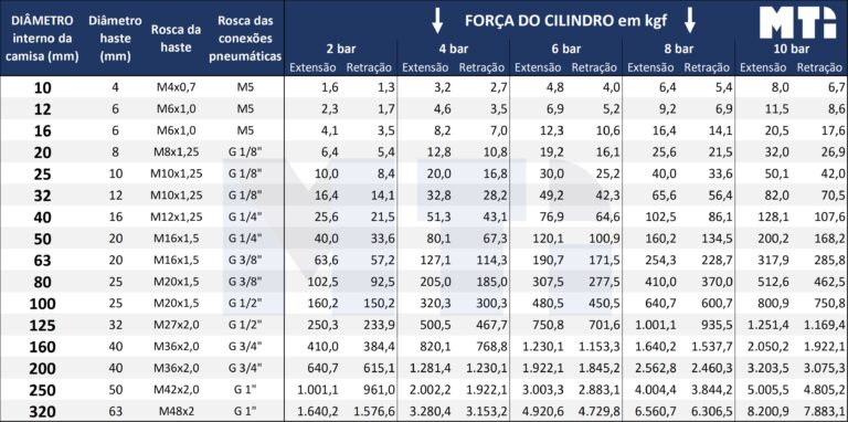 tabela de forças de cilindros pneumáticos MTi