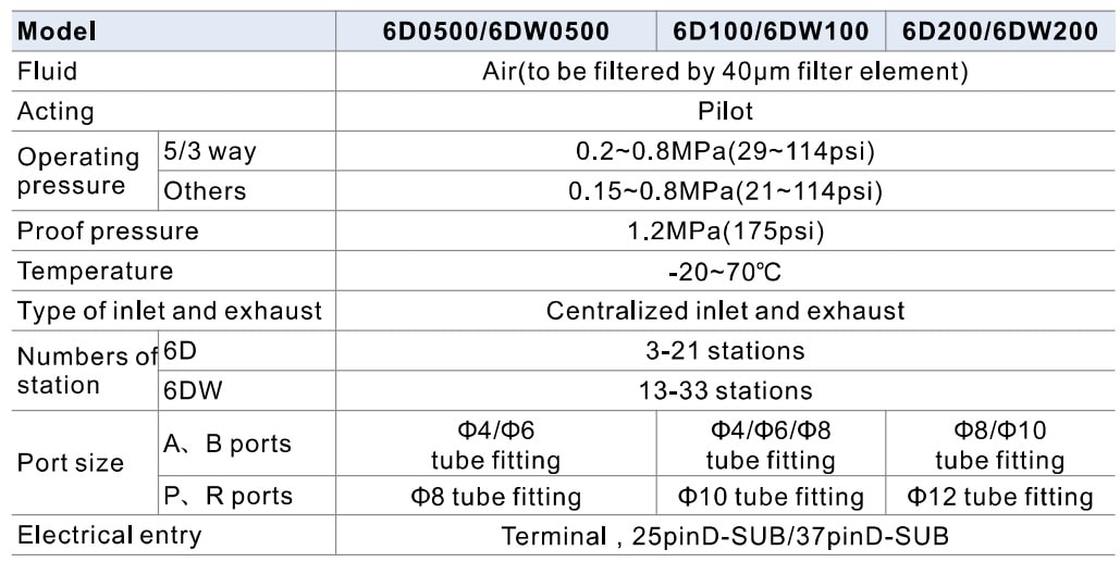 especificações da ilha de válvulas pneumáticas 6D da Airtac
