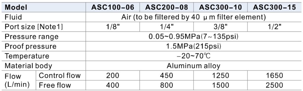 especificações da válvula pneumática reguladora de fluxo da Airtac - ASC