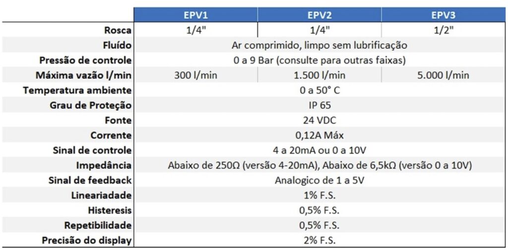 EPV - especificações da válvula proporcional de pressão eletronica
