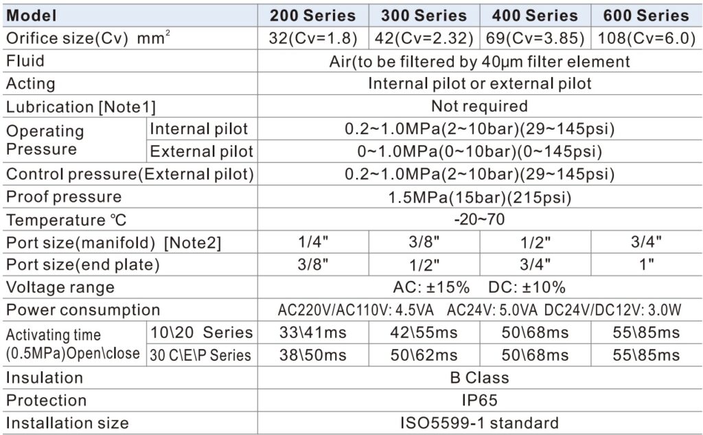 especificações da válvula pneumática solenoide ISO da Airtac ESV