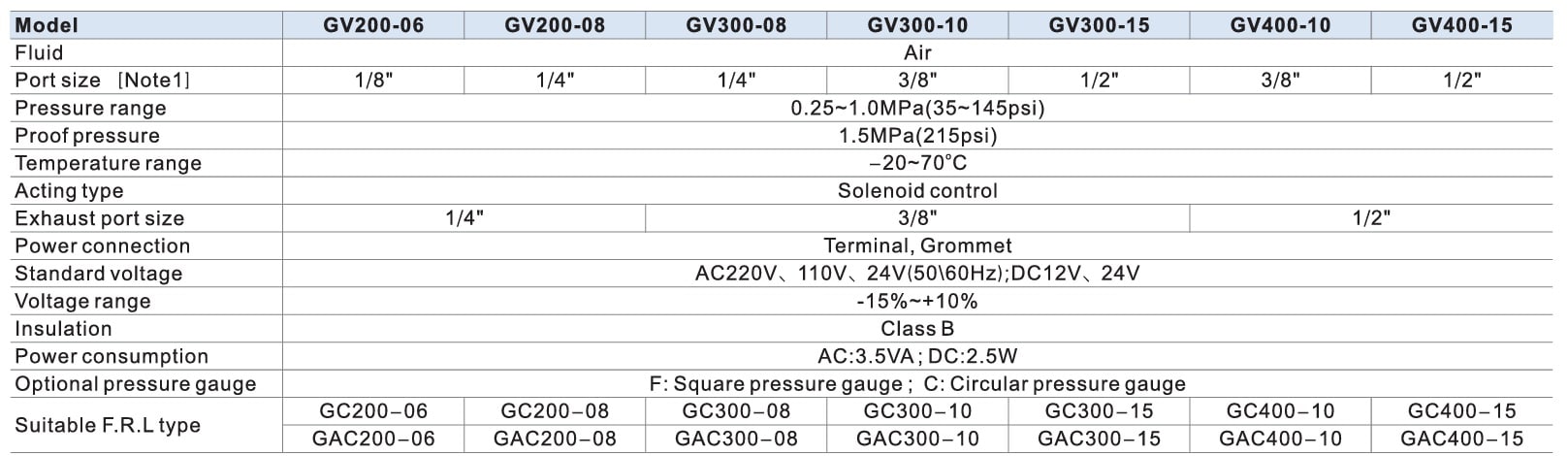 especificações da válvula de partida suave pneumática da Airtac - GV