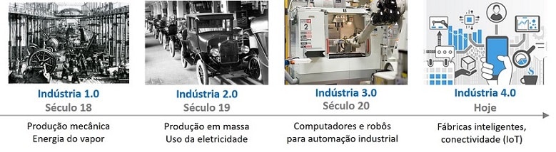 imagem das revoluções industriais do passado