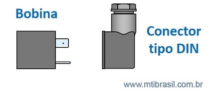 imagem da bobina e conector de uma válvula solenoide