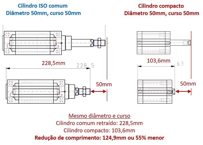 imagem da comparação de um cilindro pneumático normal e compacto