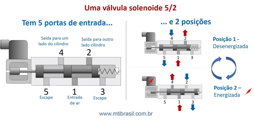 Imagem explicando como funciona uma válvula pneumática 5/2