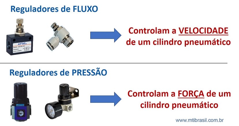 Imagem mostrando a diferença entre válvula regulador de fluxo e pressão para ar comprimido