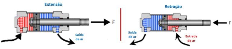 imagem da velocidade de extensão e retração do cilindro pneumático