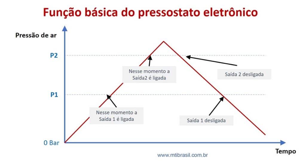 imagem mostrando o funcionamento de um pressostato eletronico