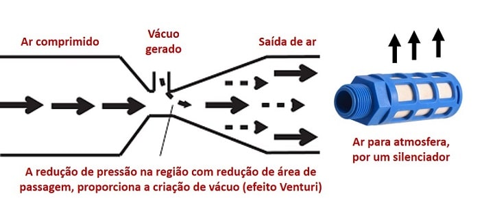 imagem do principio de funcionamento de um gerador de vácuo tipo venturi