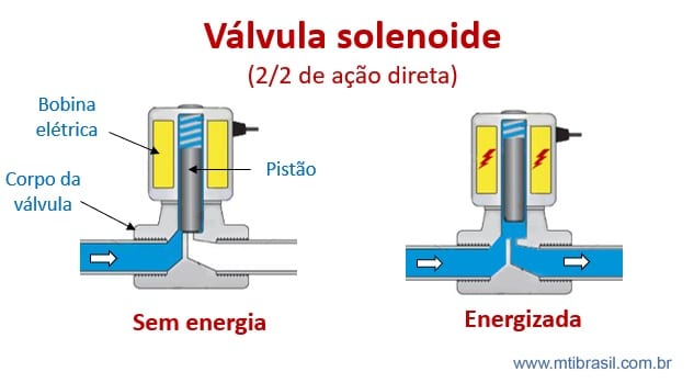 imagem mostrando como funciona uma válvula solenoide