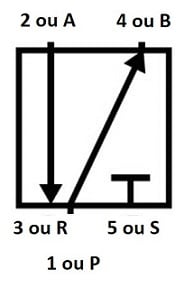 imagem da nomenclatura das portas da simbologia pneumática de válvulas