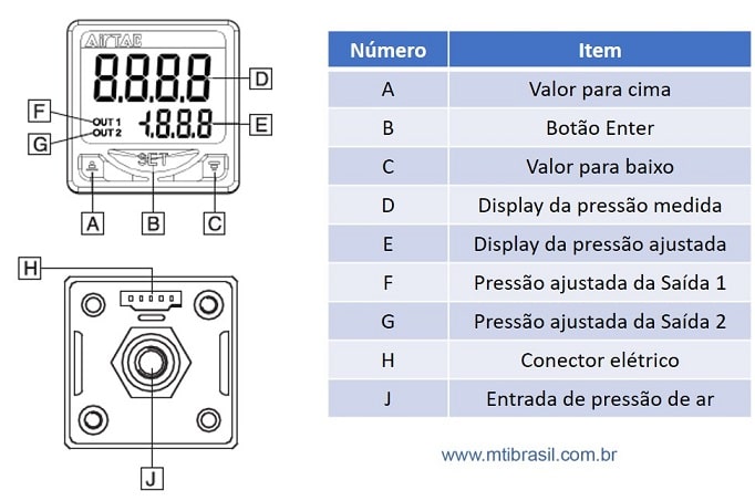 Imagem das características do pressostato DPS da Airtac