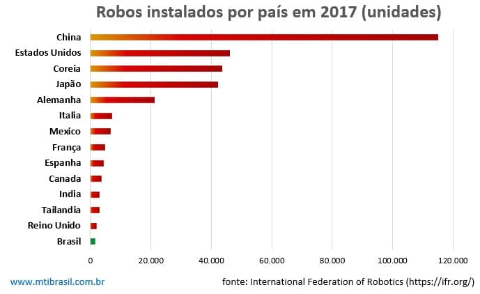 imagem do crescimento do mercado de robótica por pais