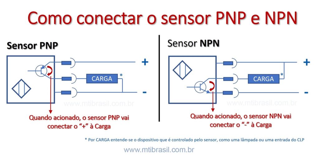 imagem da ligação de sensores tipo PNP vs NPN