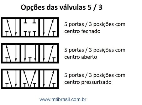 imagem das opções de válvulas solenoide 5/3