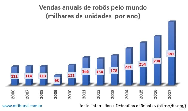 imagem do crescimento do mercado de robótica global