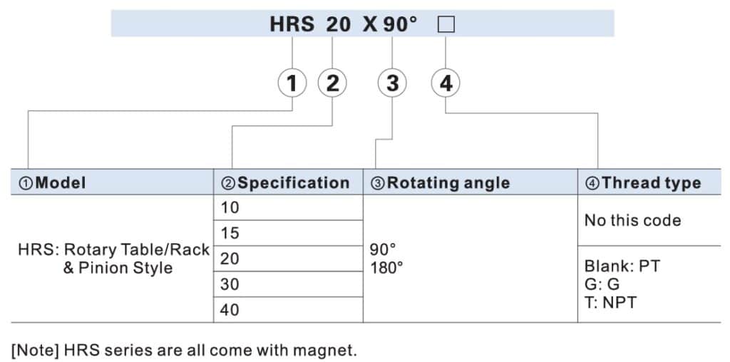 imagem da arvore de seleção HRS da Airtac