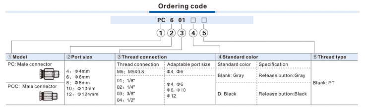 imagem da arvore de códigos da conexão reta PC da Airtac