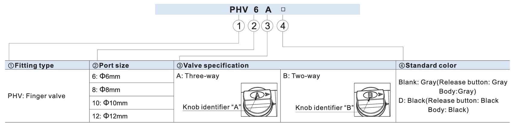 imagem da arvore de seleção de uniões tubo tubo de fechamento PHV Airtac