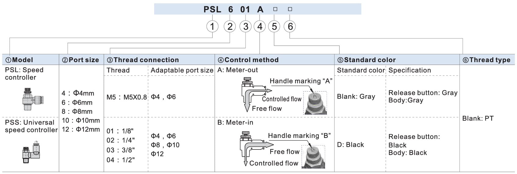 imagem da arvore de seleção de conexões reguladores de fluxo Airtac PSL-PSS