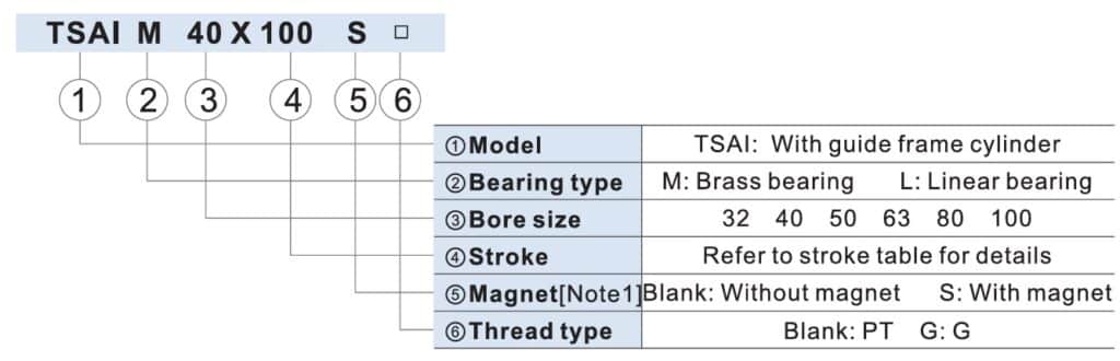arvore de seleção de códigos do cilindro guiado ISO da família TSAI da Airtac