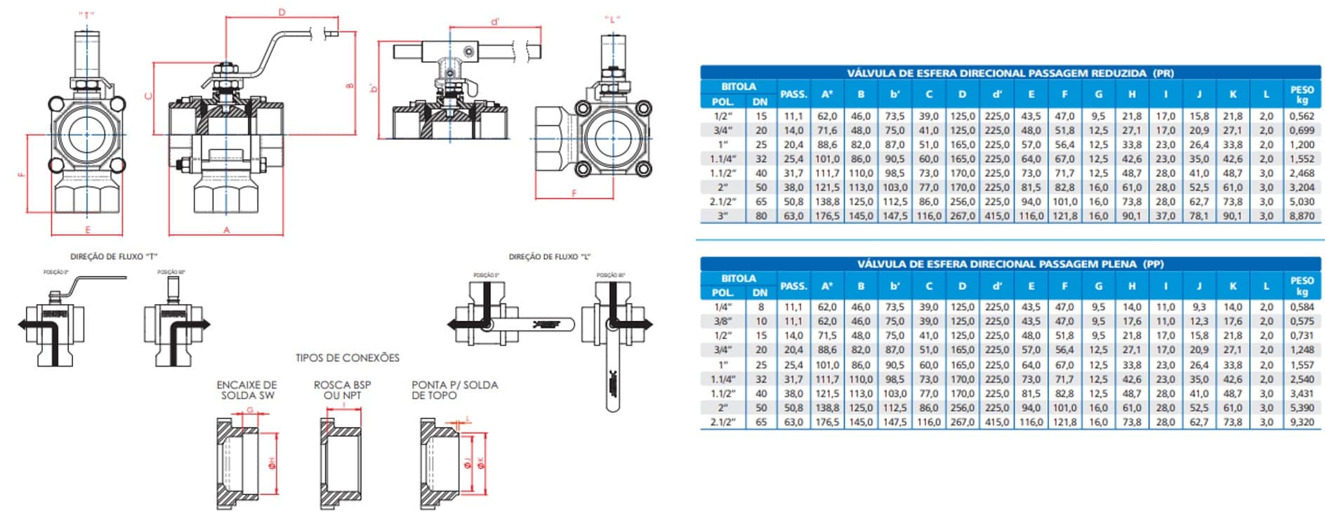 dimensões da válvula de esfera direcional em T