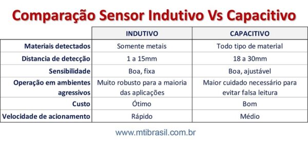 Sensores De Proximidade Indutivos E Capacitivos Mti