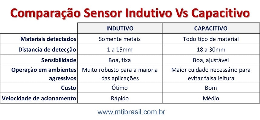 imagem da tabela de comparação entre sensores indutivos e capacitivos