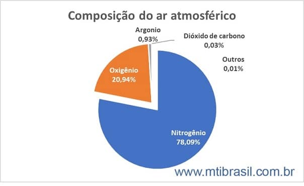 imagem da composição do ar atmosférico