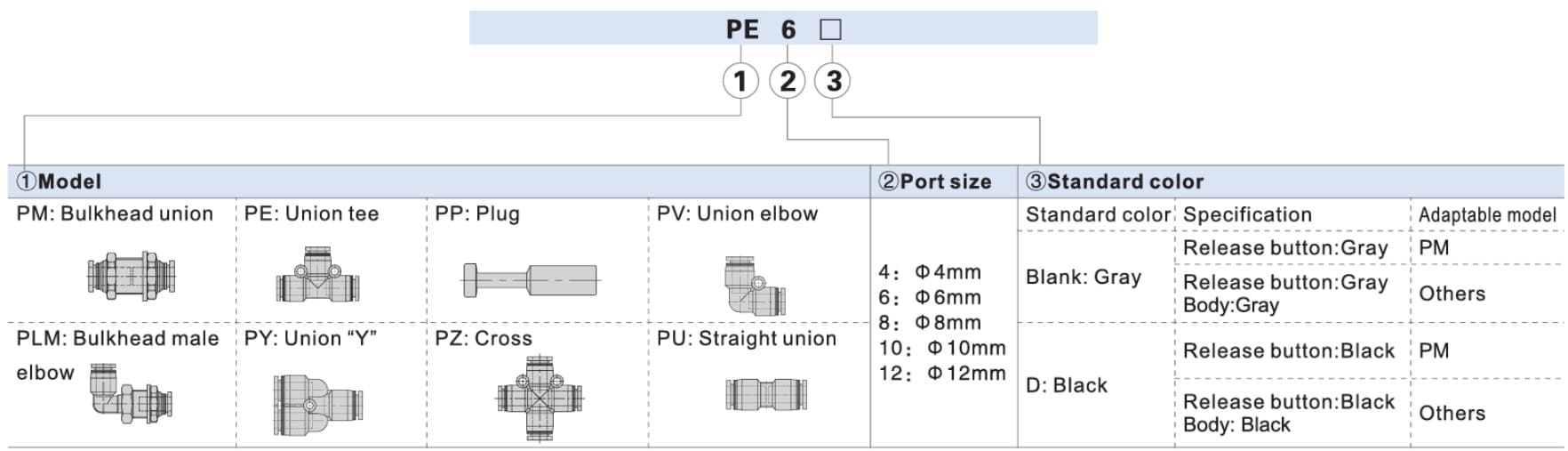 imagem da arvore de seleção de conexões Airtac PM-PE-PP-PV-PLM-PY-PZ-PU