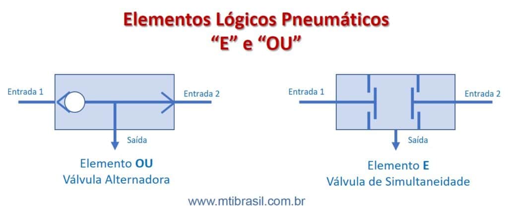 imagem dos elementos lógicos pneumáticos E e OU