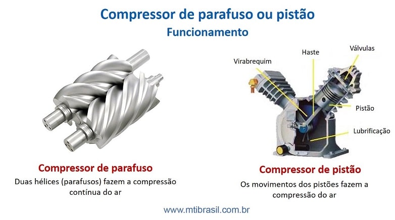 imagem do funcionamento do compressor parafuso e pistão