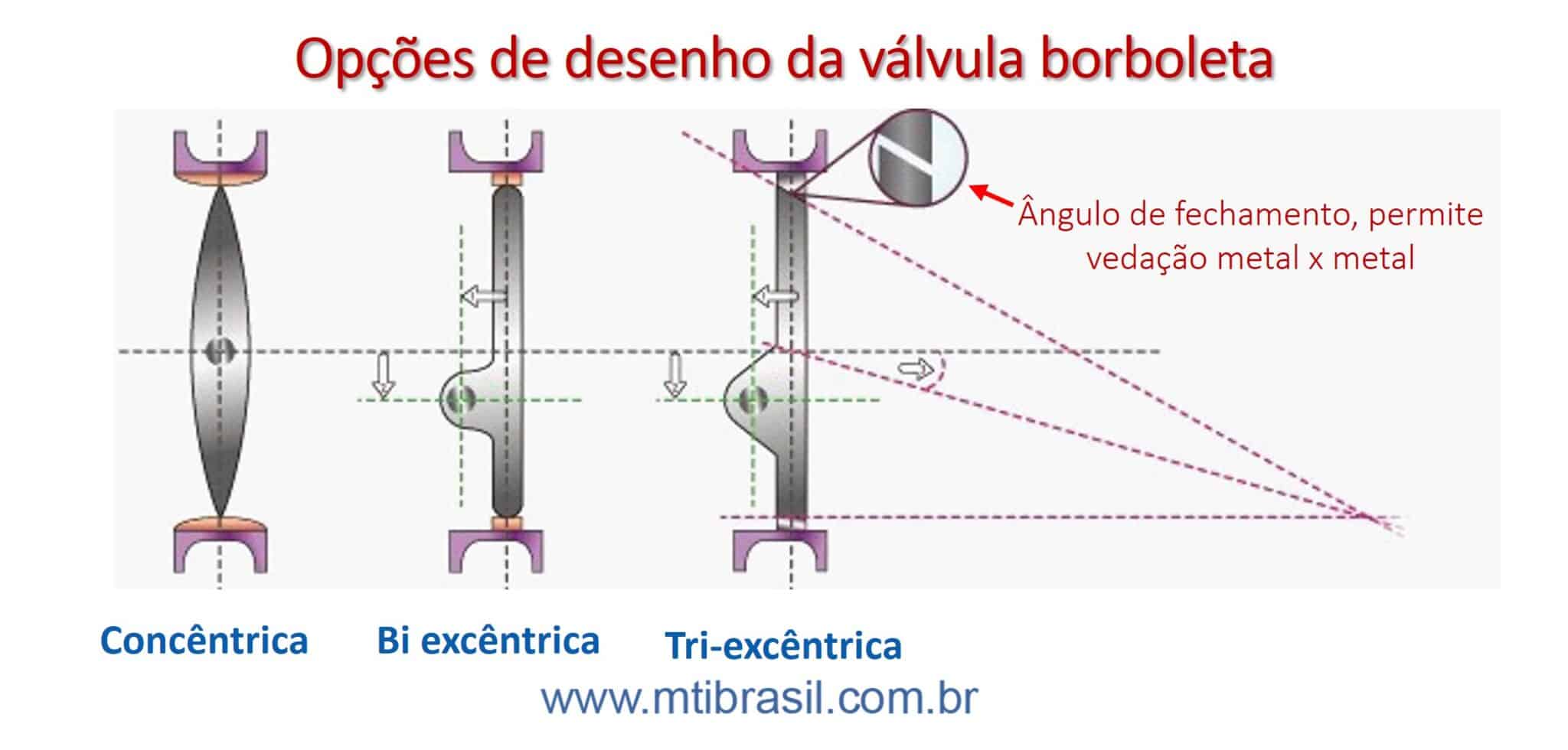 imagem das opções de desenho de válvulas borboleta