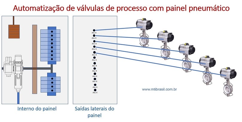 imagem de painel de controle para válvulas de processo