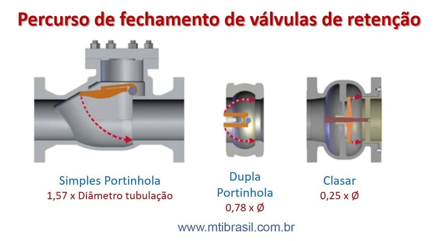 imagem mostrando o tempo de fechamento das válvulas de retenção portinhola, dupla portinhola e axial