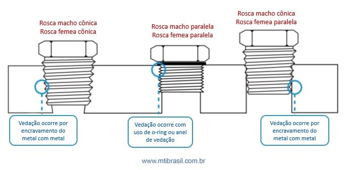 imagem das opções de combinação de roscas para conexões
