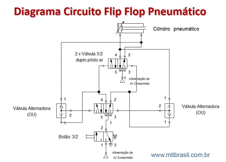 imagem do circuito pneumático do tipo flip-flop