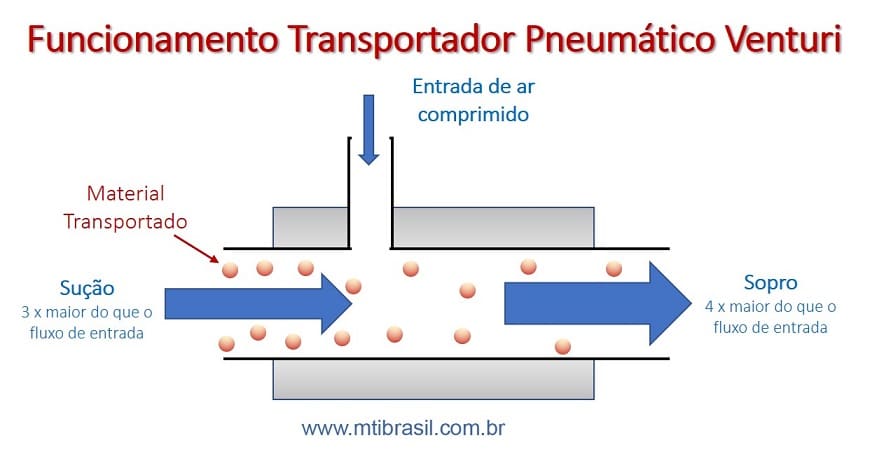 imagem do funcionamento do transportador pneumático tipo venturi