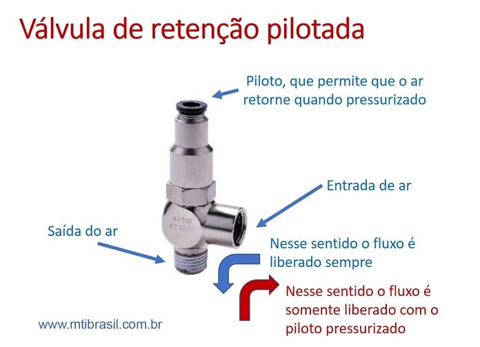 imagem explicando como funciona uma válvula pneumática de retenção pilotada