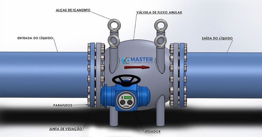 imagem da montagem da válvula de fluxo anular