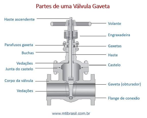 imagem das partes de uma válvula gaveta