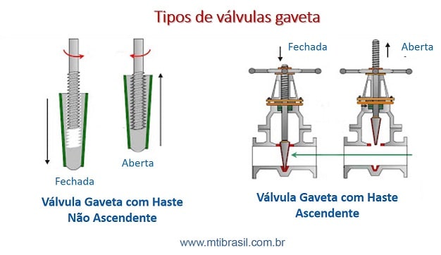 imagem dos tipos de válvulas gaveta