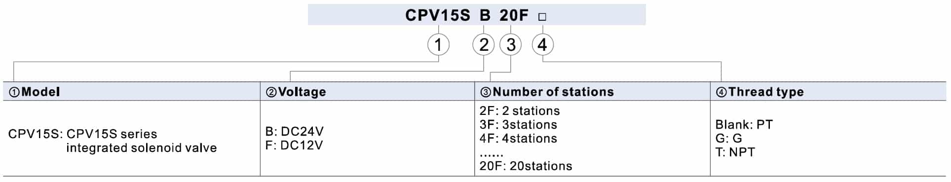 árvore de seleção de códigos da ilha de válvulas DB25 para CPV15 da Airtac